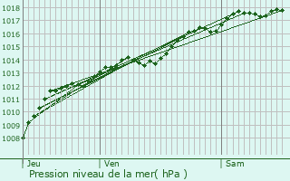 Graphe de la pression atmosphrique prvue pour Dijon