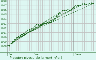 Graphe de la pression atmosphrique prvue pour Woimbey