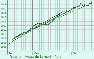 Graphe de la pression atmosphrique prvue pour Trampot