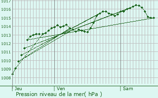 Graphe de la pression atmosphrique prvue pour Serves-sur-Rhne