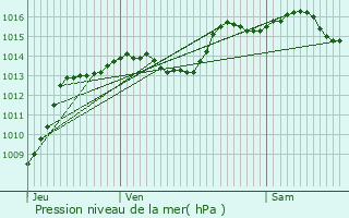 Graphe de la pression atmosphrique prvue pour Chanos-Curson