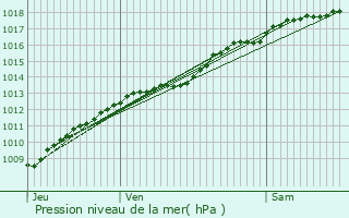 Graphe de la pression atmosphrique prvue pour Velaines