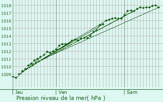 Graphe de la pression atmosphrique prvue pour Beausite