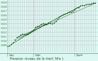 Graphe de la pression atmosphrique prvue pour Landouzy-la-Ville