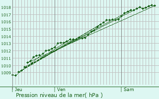 Graphe de la pression atmosphrique prvue pour Vassincourt