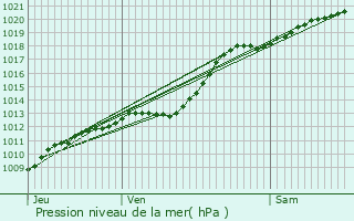 Graphe de la pression atmosphrique prvue pour Villeneuve-d