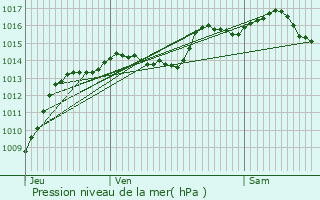 Graphe de la pression atmosphrique prvue pour Salaise-sur-Sanne