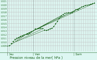 Graphe de la pression atmosphrique prvue pour Dchy