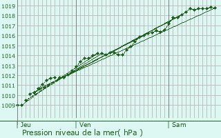 Graphe de la pression atmosphrique prvue pour Pignicourt