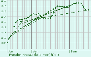 Graphe de la pression atmosphrique prvue pour Hauterives