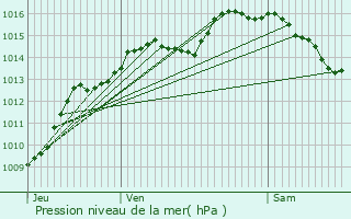 Graphe de la pression atmosphrique prvue pour Marthod