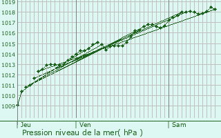 Graphe de la pression atmosphrique prvue pour Saint-Prix-ls-Arnay