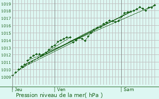 Graphe de la pression atmosphrique prvue pour Boudreville