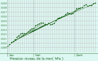 Graphe de la pression atmosphrique prvue pour Grancey-sur-Ource