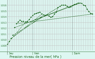 Graphe de la pression atmosphrique prvue pour Saint-Genix-sur-Guiers