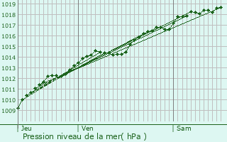 Graphe de la pression atmosphrique prvue pour Saint-Broing-les-Moines