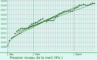 Graphe de la pression atmosphrique prvue pour Manlay