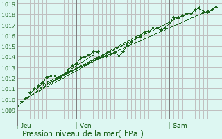 Graphe de la pression atmosphrique prvue pour Faverolles-ls-Lucey