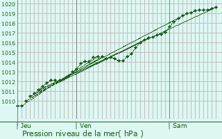 Graphe de la pression atmosphrique prvue pour Paars