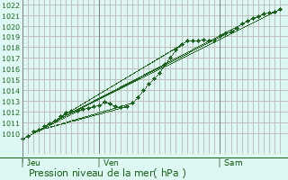 Graphe de la pression atmosphrique prvue pour Alveringem