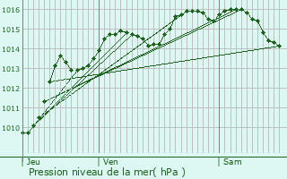 Graphe de la pression atmosphrique prvue pour Saint-Jean-d