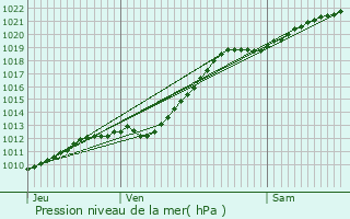 Graphe de la pression atmosphrique prvue pour Koksijde