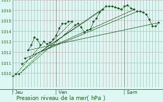 Graphe de la pression atmosphrique prvue pour Aillon-le-Vieux