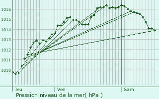 Graphe de la pression atmosphrique prvue pour Cohennoz