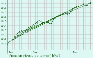 Graphe de la pression atmosphrique prvue pour Crpand