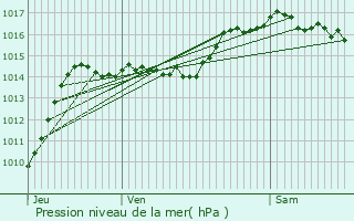 Graphe de la pression atmosphrique prvue pour l