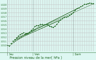 Graphe de la pression atmosphrique prvue pour Varinfroy