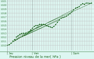 Graphe de la pression atmosphrique prvue pour Villers-Saint-Genest