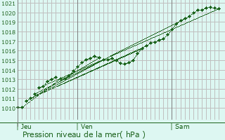 Graphe de la pression atmosphrique prvue pour Meaux