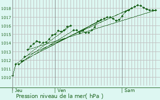 Graphe de la pression atmosphrique prvue pour Chassenard