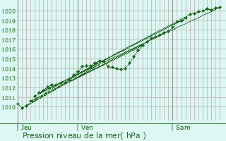 Graphe de la pression atmosphrique prvue pour Villeselve