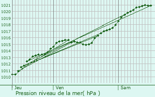 Graphe de la pression atmosphrique prvue pour Gournay-sur-Marne