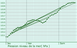 Graphe de la pression atmosphrique prvue pour Gonesse