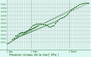 Graphe de la pression atmosphrique prvue pour pinay-sur-Seine