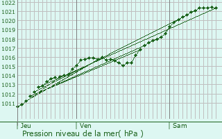 Graphe de la pression atmosphrique prvue pour Osny