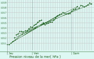 Graphe de la pression atmosphrique prvue pour Mnessaire