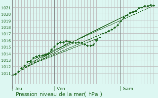 Graphe de la pression atmosphrique prvue pour Paris 15me Arrondissement