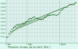 Graphe de la pression atmosphrique prvue pour Saint-Martin-sur-Nohain