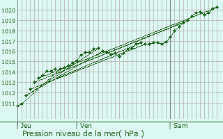 Graphe de la pression atmosphrique prvue pour Bannay