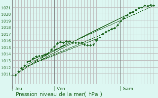 Graphe de la pression atmosphrique prvue pour Fontenay-aux-Roses