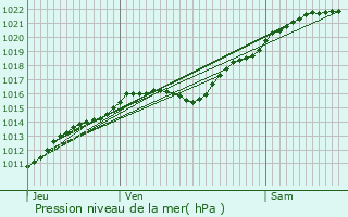 Graphe de la pression atmosphrique prvue pour Serans