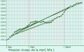 Graphe de la pression atmosphrique prvue pour Saint-Chron