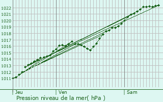 Graphe de la pression atmosphrique prvue pour Fleury-la-Fort