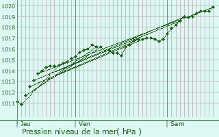 Graphe de la pression atmosphrique prvue pour Raveau