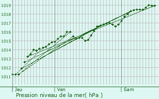 Graphe de la pression atmosphrique prvue pour Alluy