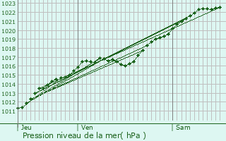 Graphe de la pression atmosphrique prvue pour Bernires-sur-Seine